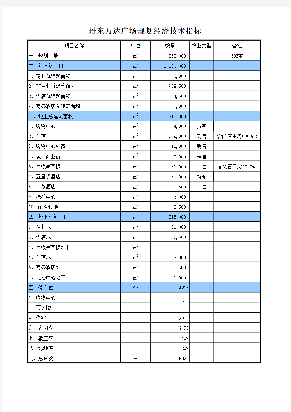 集团版辽宁丹东万达广场建设成本表