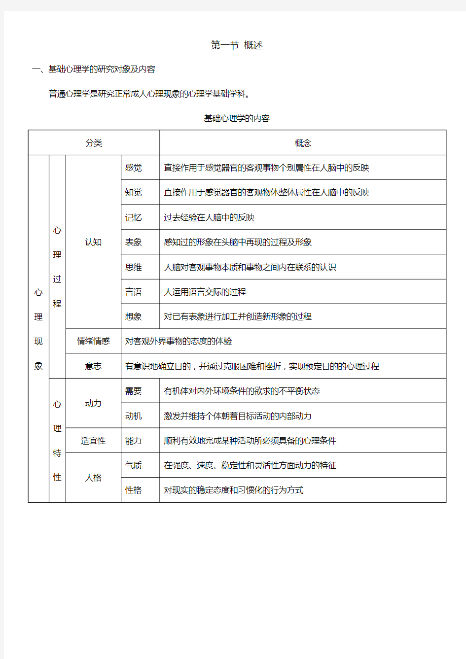 基础心理学知识框架