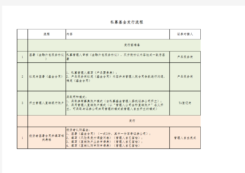 私募基金发行流程