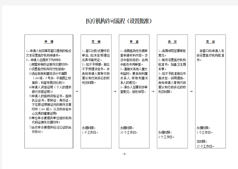 医疗机构设置流程