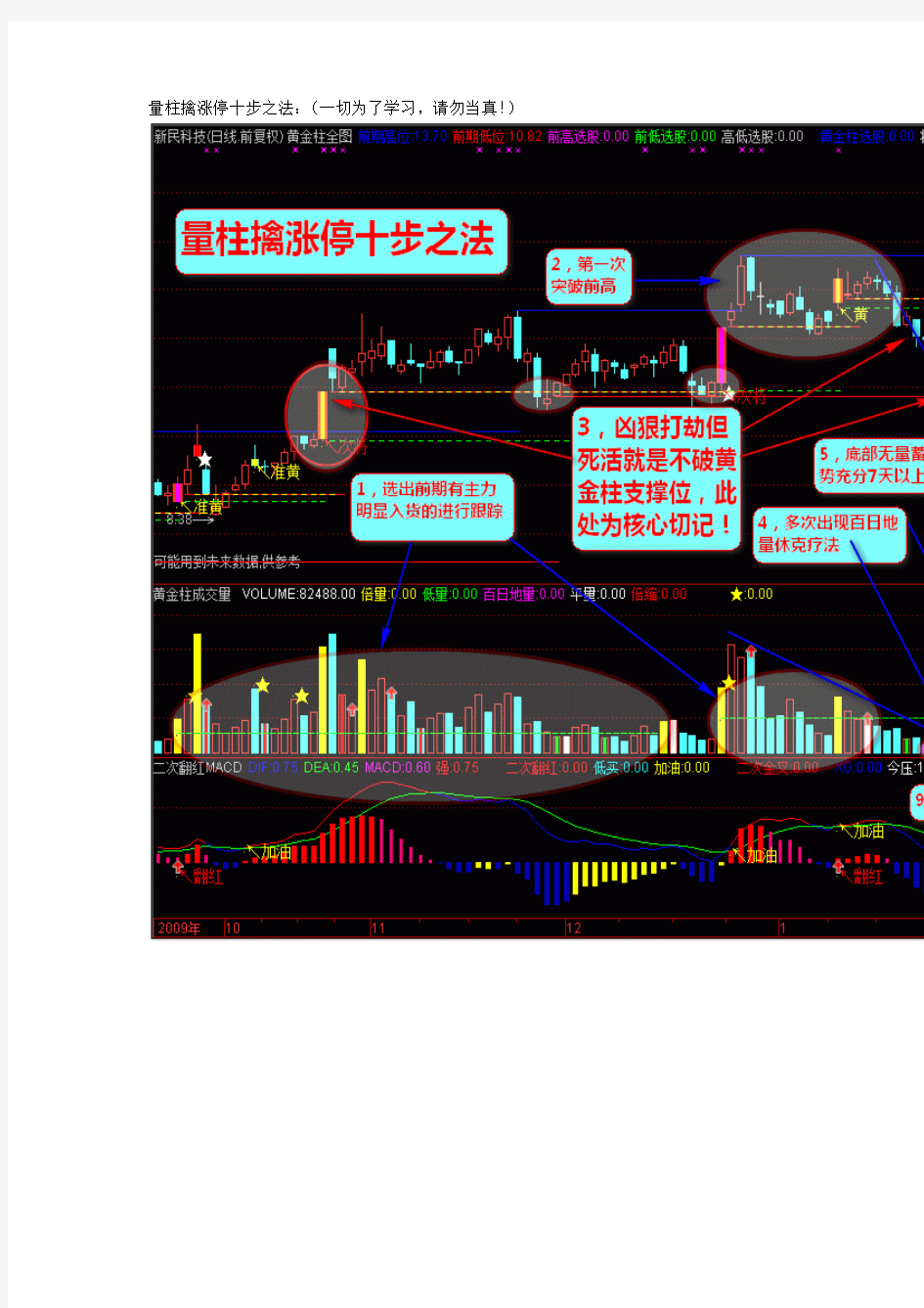 量柱擒涨停十步之法