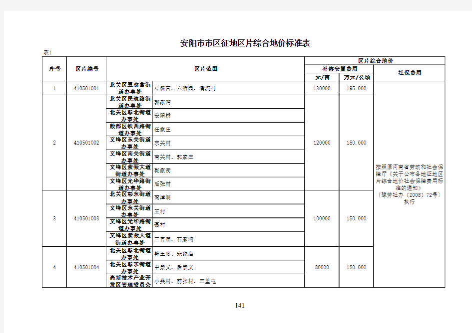 河南省征地区片综合地价成果标准表-安阳市