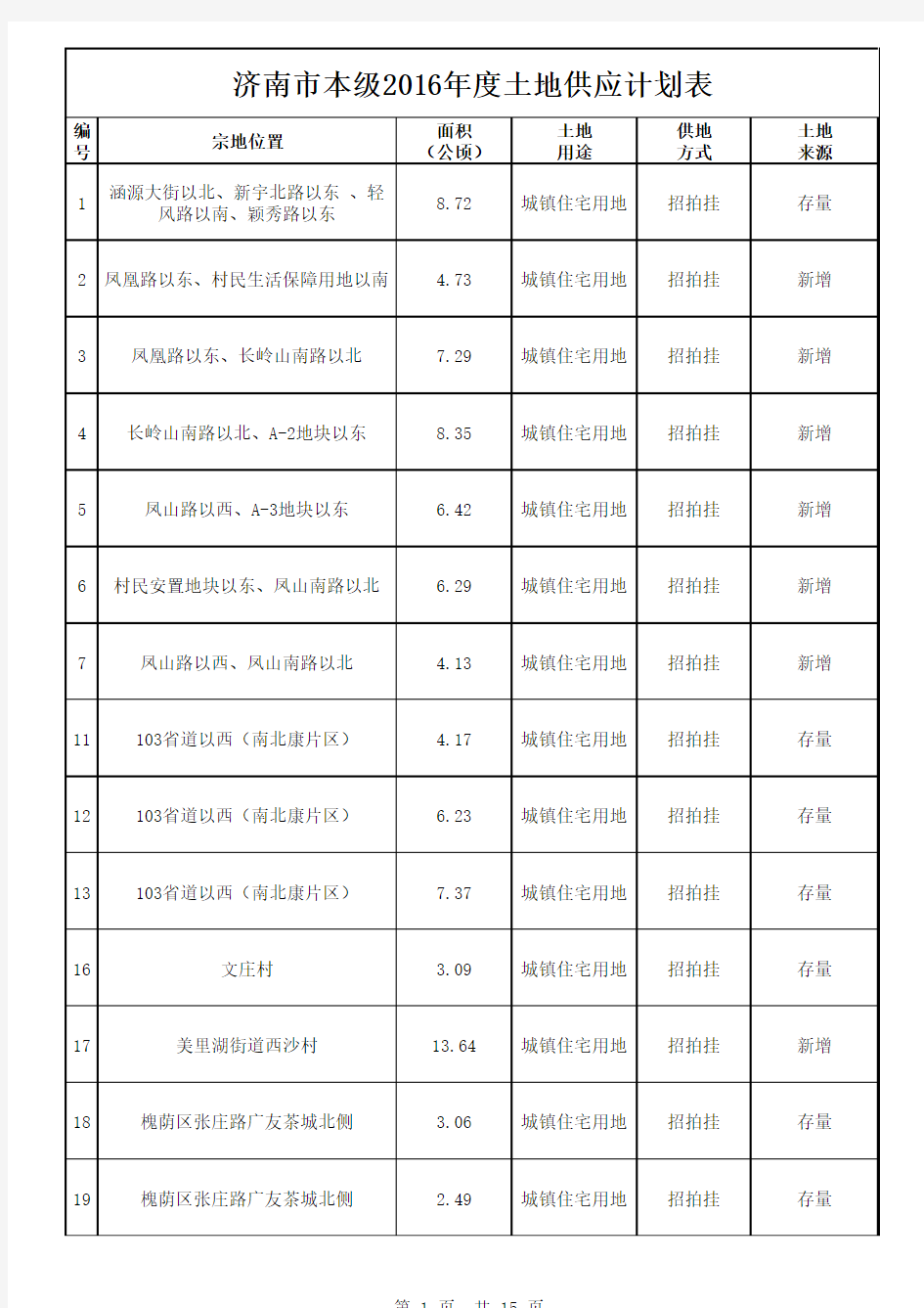 济南市本级2016年度土地供应计划表