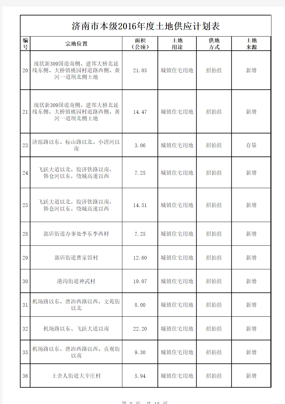 济南市本级2016年度土地供应计划表