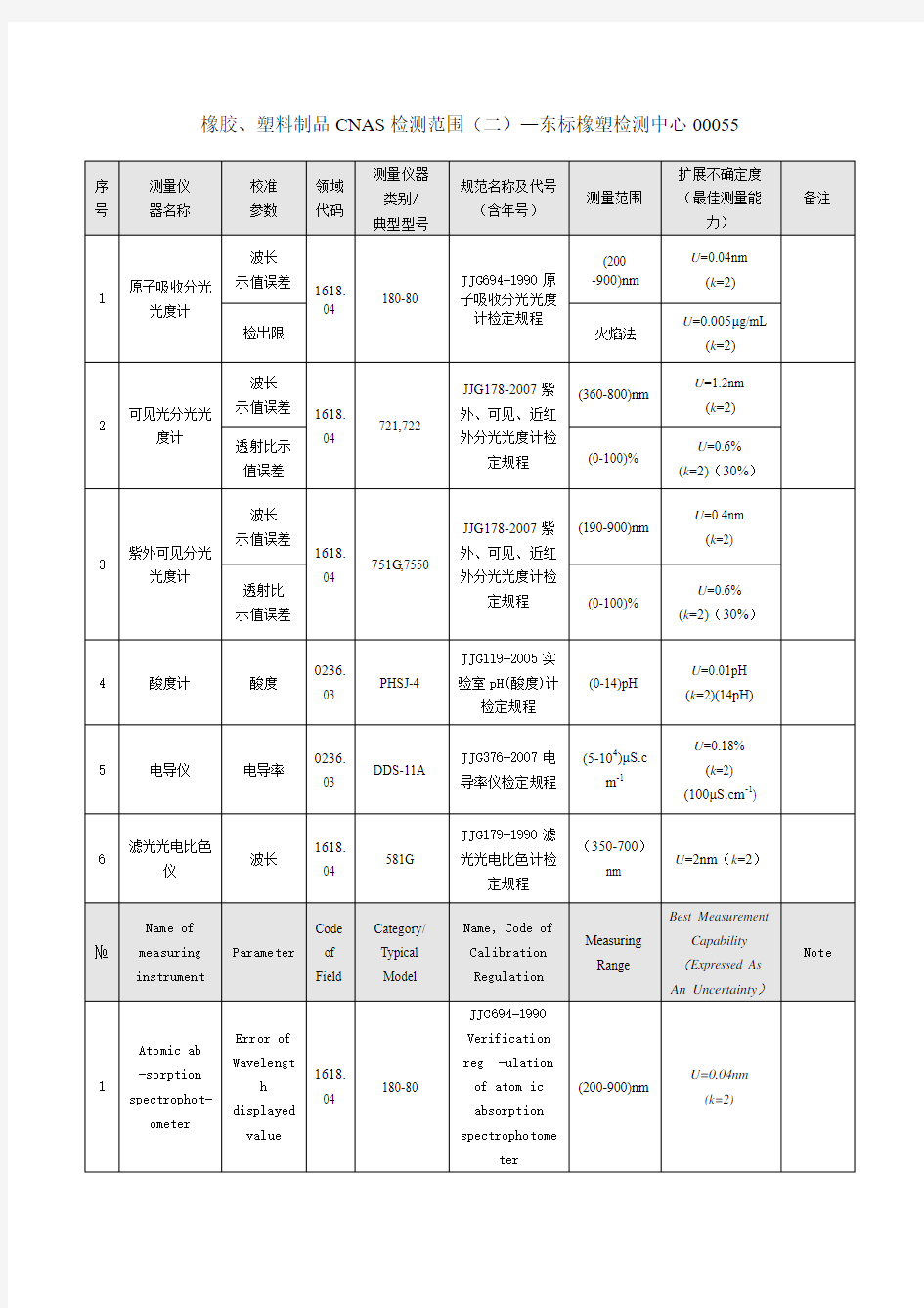 橡胶、塑料制品CNAS检测范围(二)—东标橡塑检测中心00055