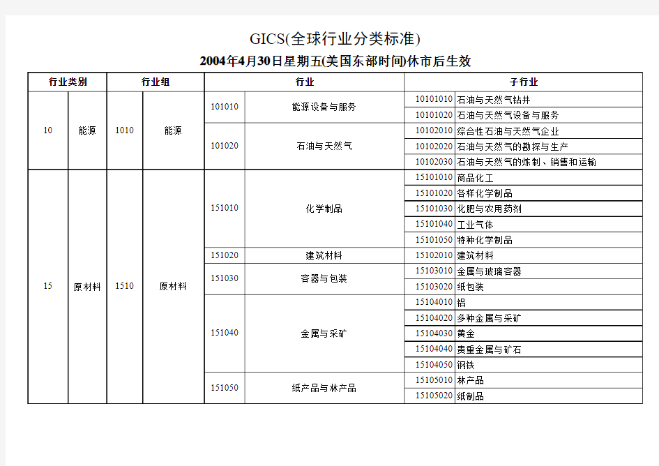 GICS(全球行业分类标准)