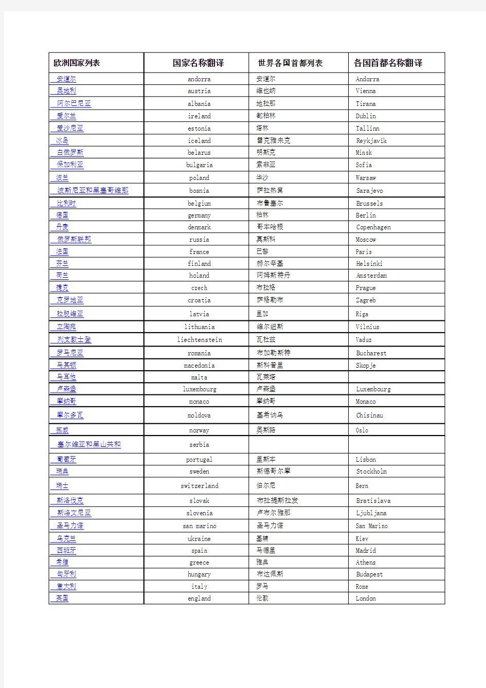 _欧洲国家列表 _国家名称翻译 _世界各国首都列表 _各国首