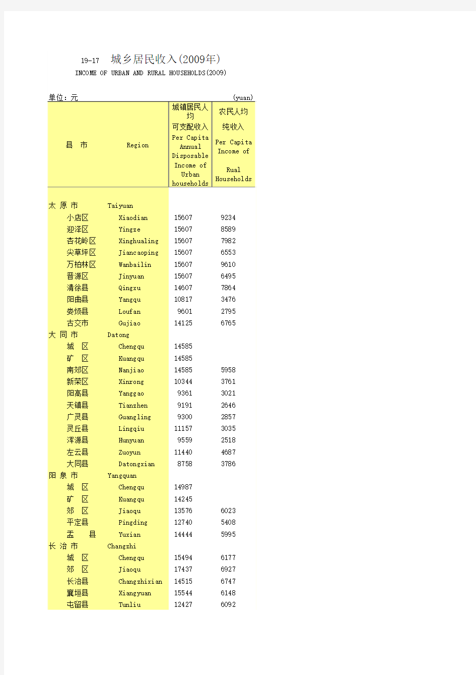 2010山西省统计年鉴(地市篇)[共计20个表格]