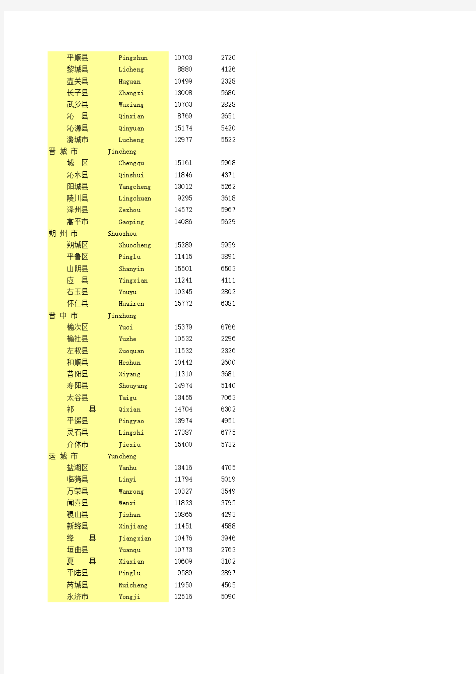 2010山西省统计年鉴(地市篇)[共计20个表格]