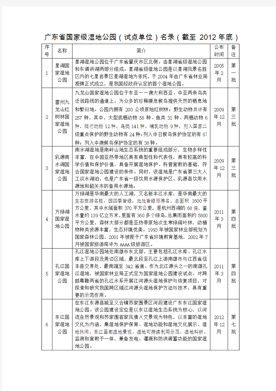 广东省国家级湿地公园(试点单位)名录