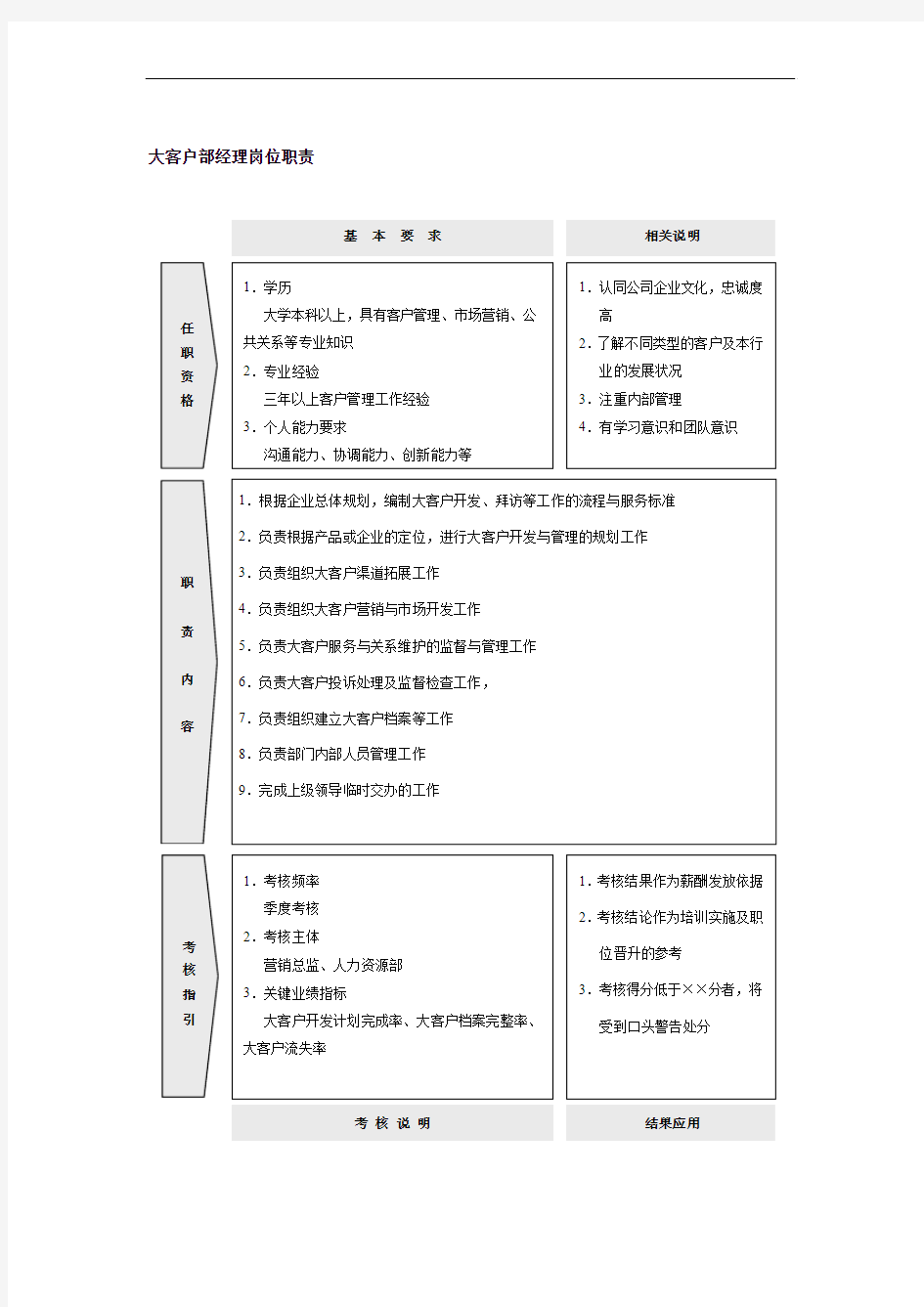 大客户部经理岗位职责