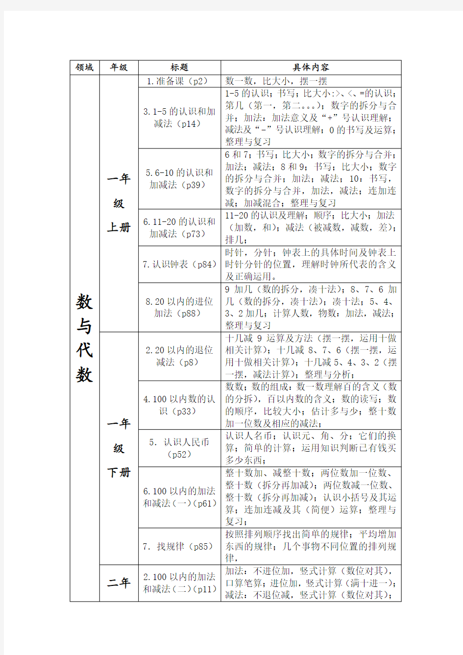 小学数学数与代数等四大领域整理