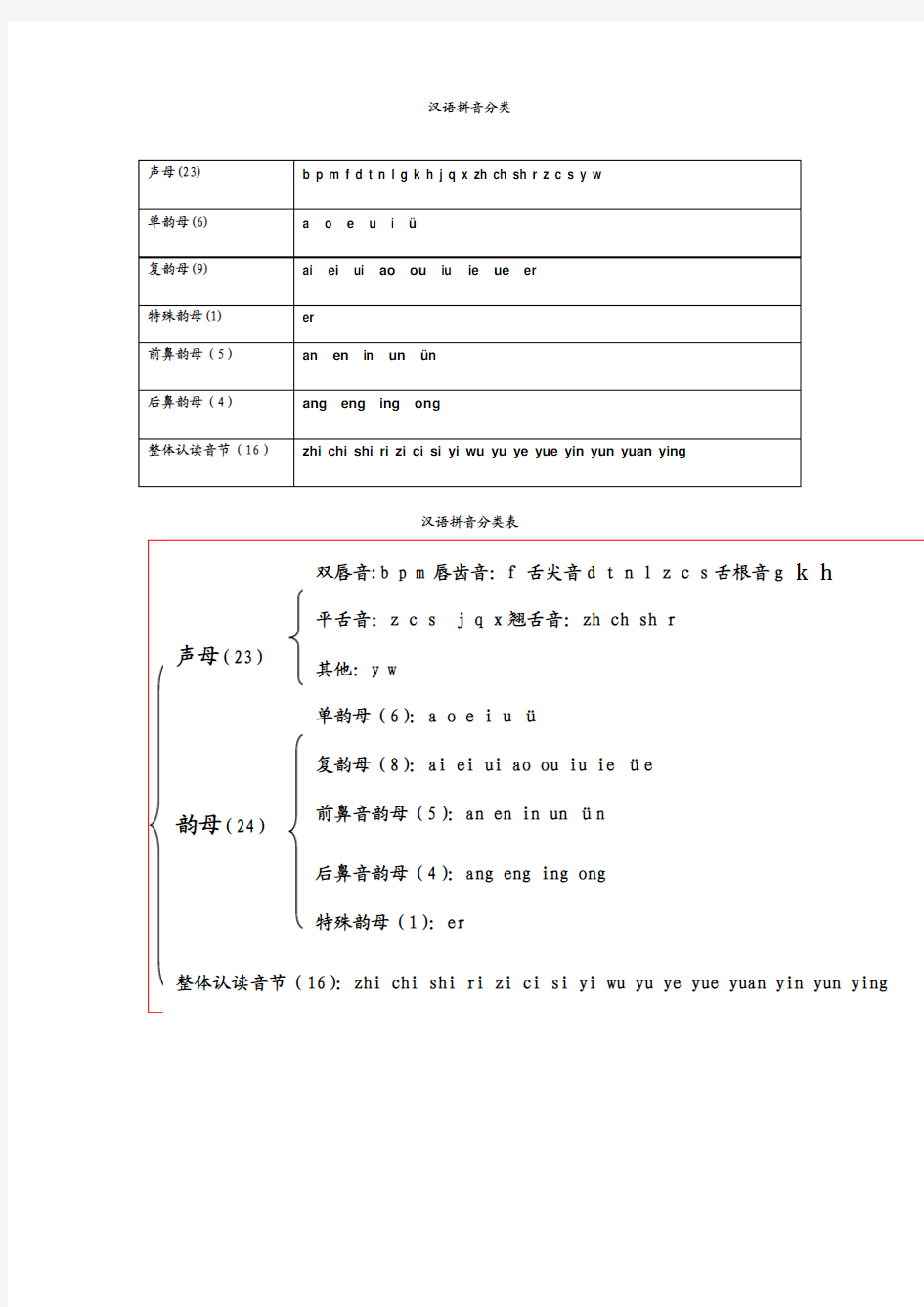 汉语拼音分类表[1]