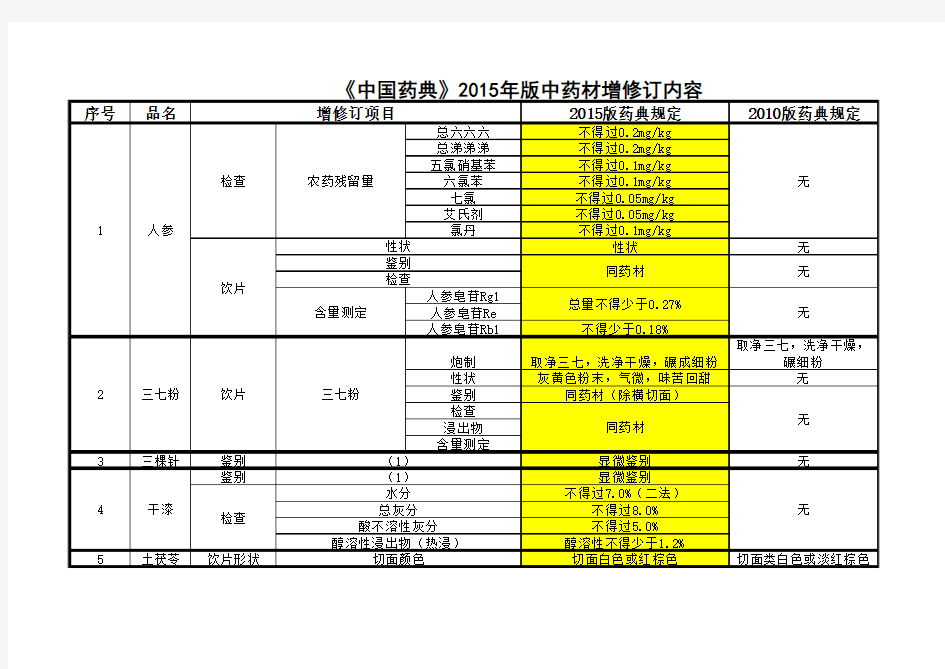 《中国药典》2015年版中药材增修订内容