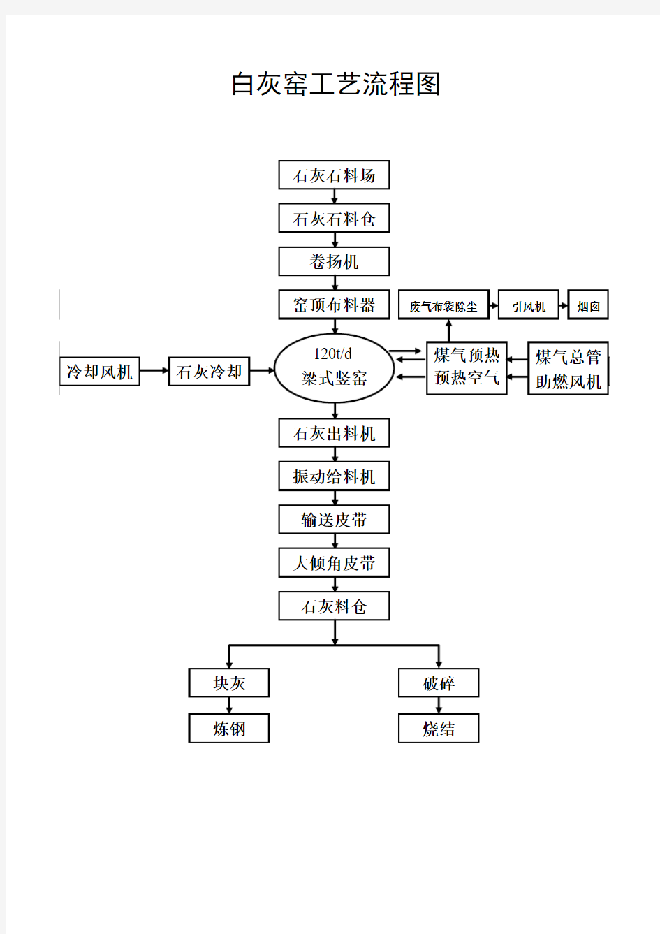 白灰窑工艺流程图