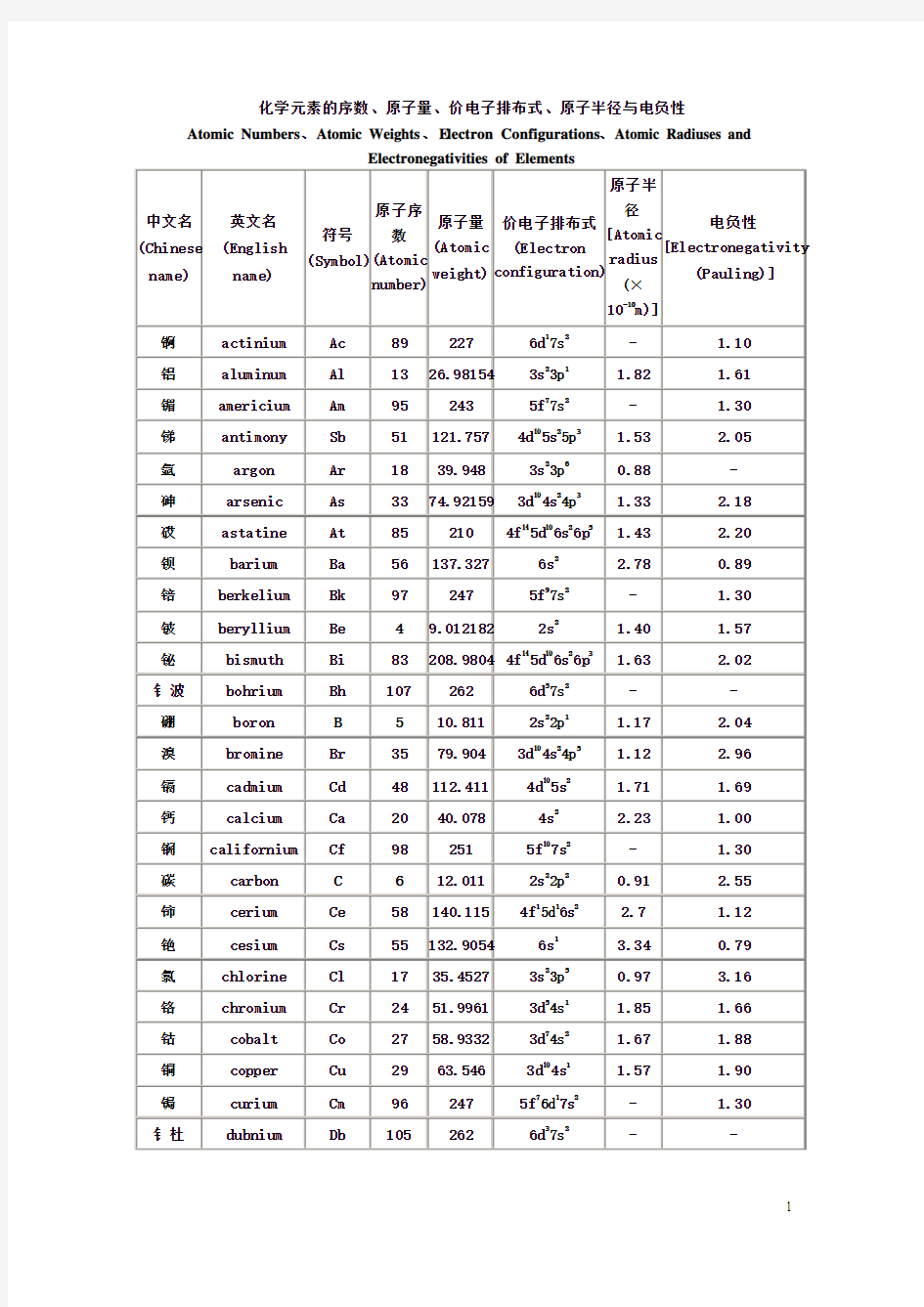 化学元素的序数、原子量、价电子排布式、原子半径与电负性