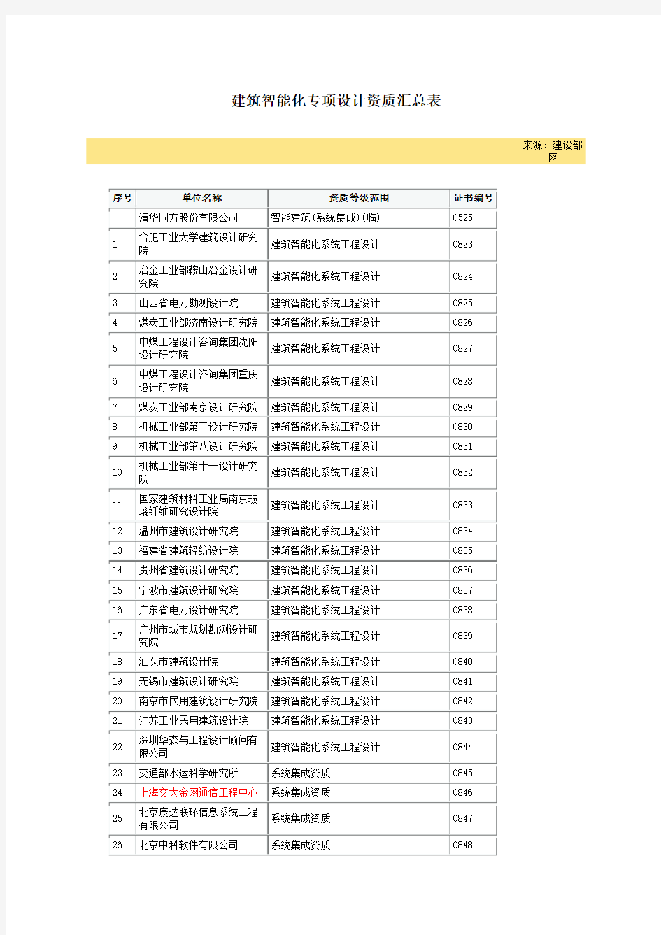 中国建筑智能化专项设计资质汇总表