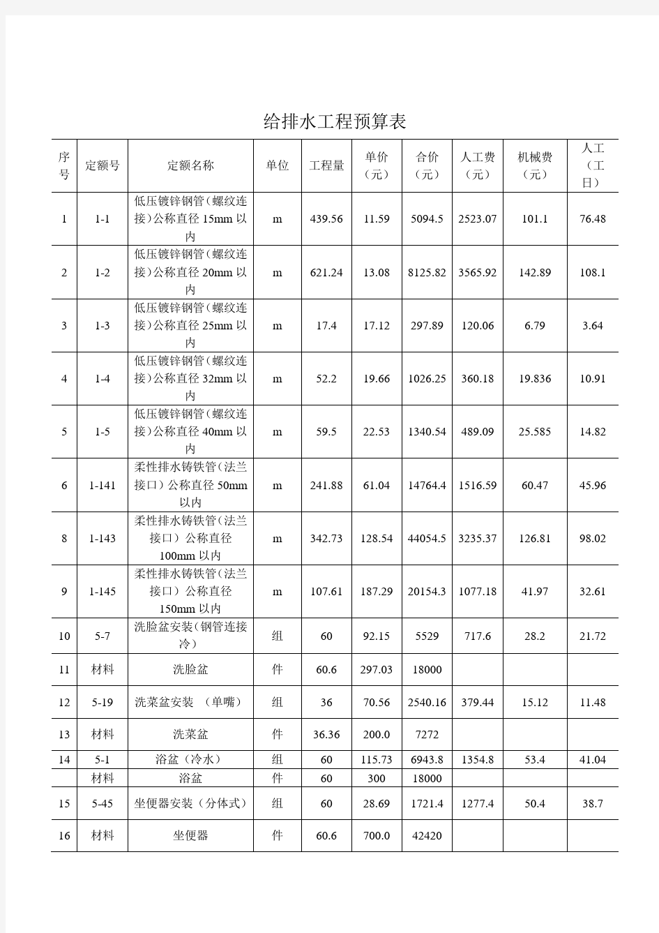 给排水工程工程预算表