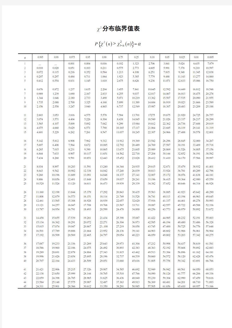 χ2分布临界值表