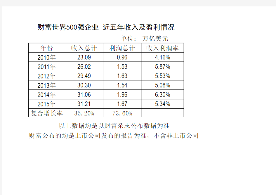 2010-2015年历年财富世界500强名单-汇总