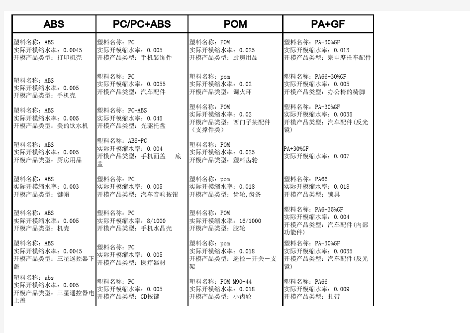 塑胶料缩水率汇总表