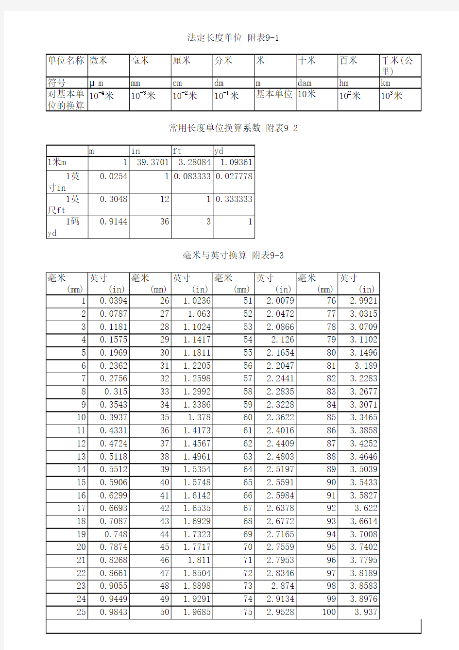 英寸与毫米的换算表