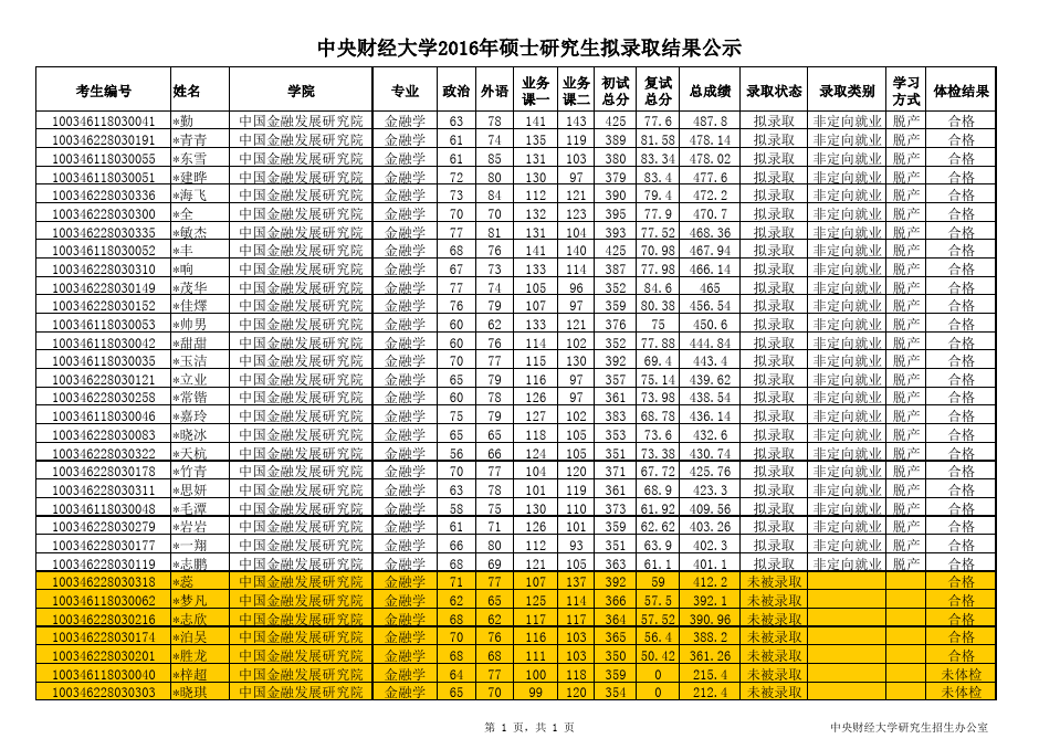 对外经济贸易大学2016年硕士研究生拟录取名单