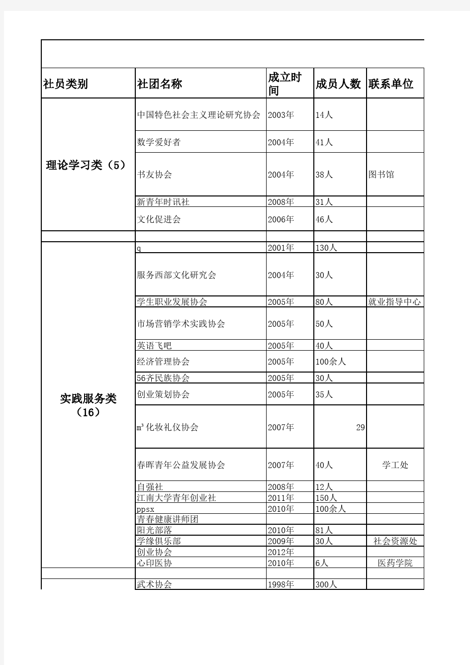 2012--2013年度江南大学学生社团情况统计表