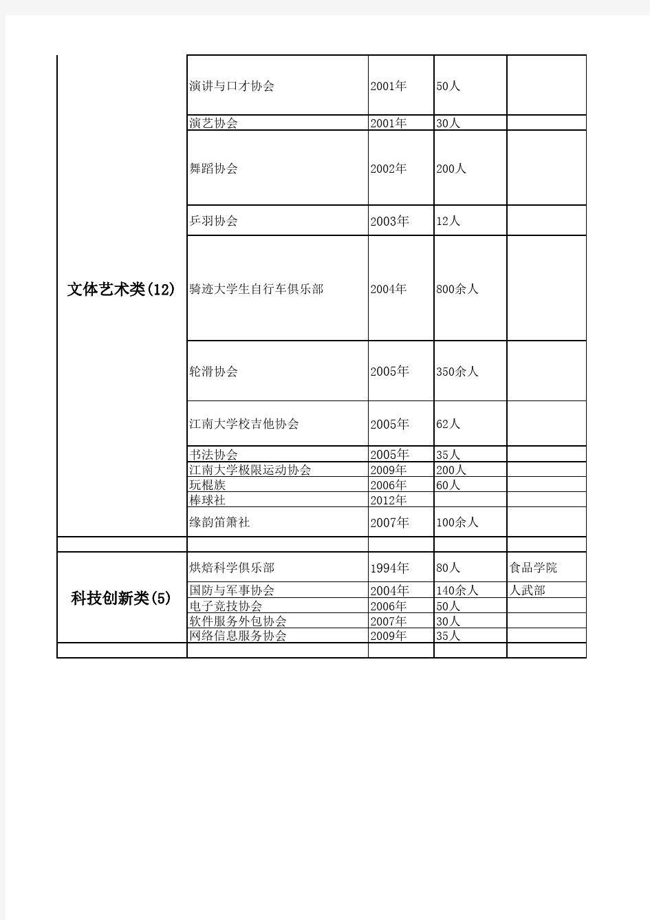 2012--2013年度江南大学学生社团情况统计表