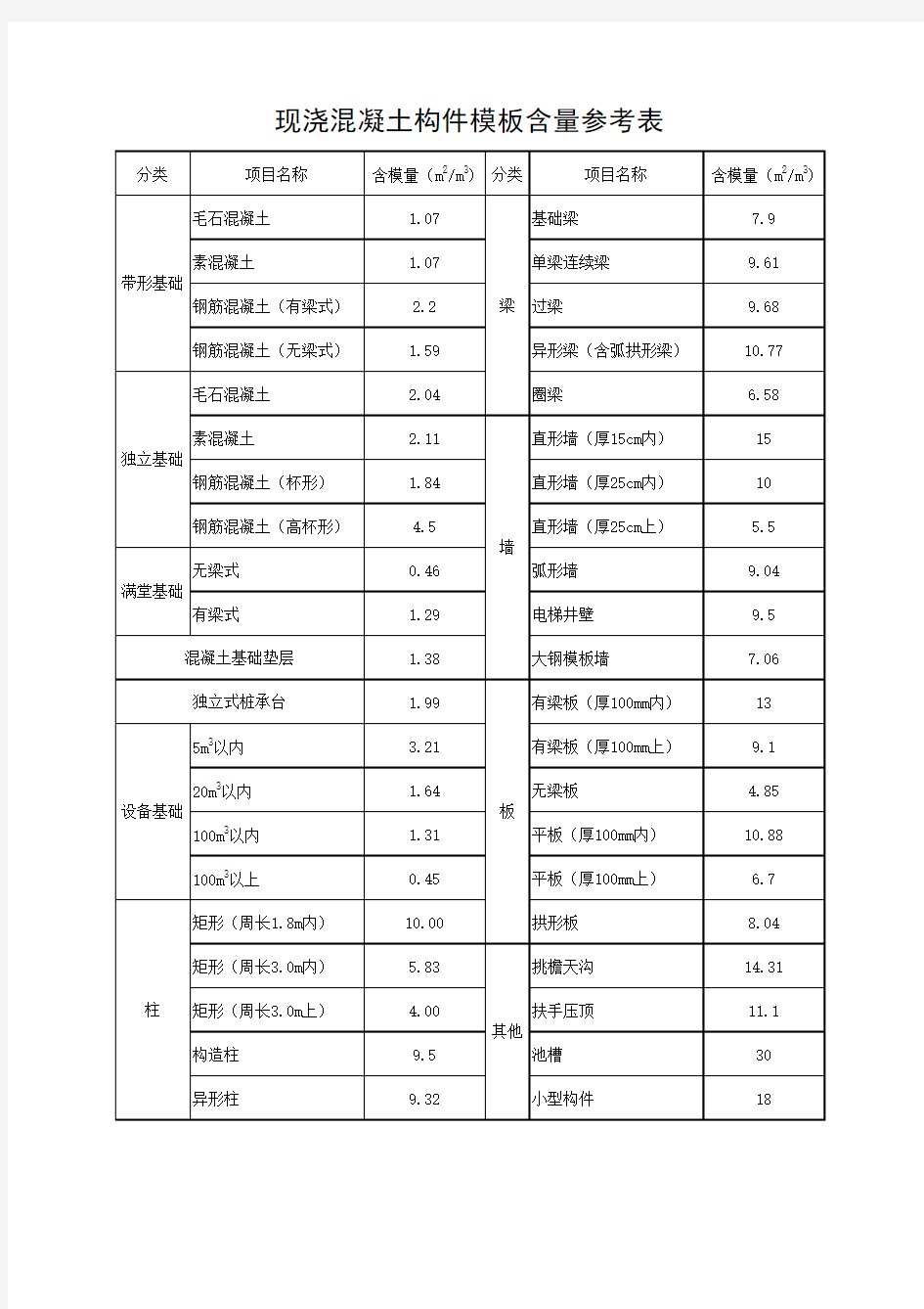 现浇混凝土构件模板含量参考表