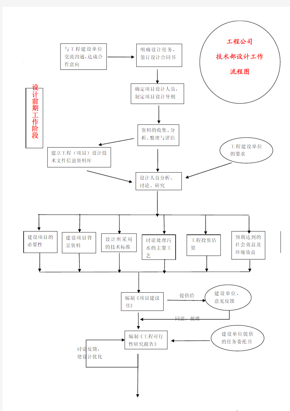 工程设计工作流程图