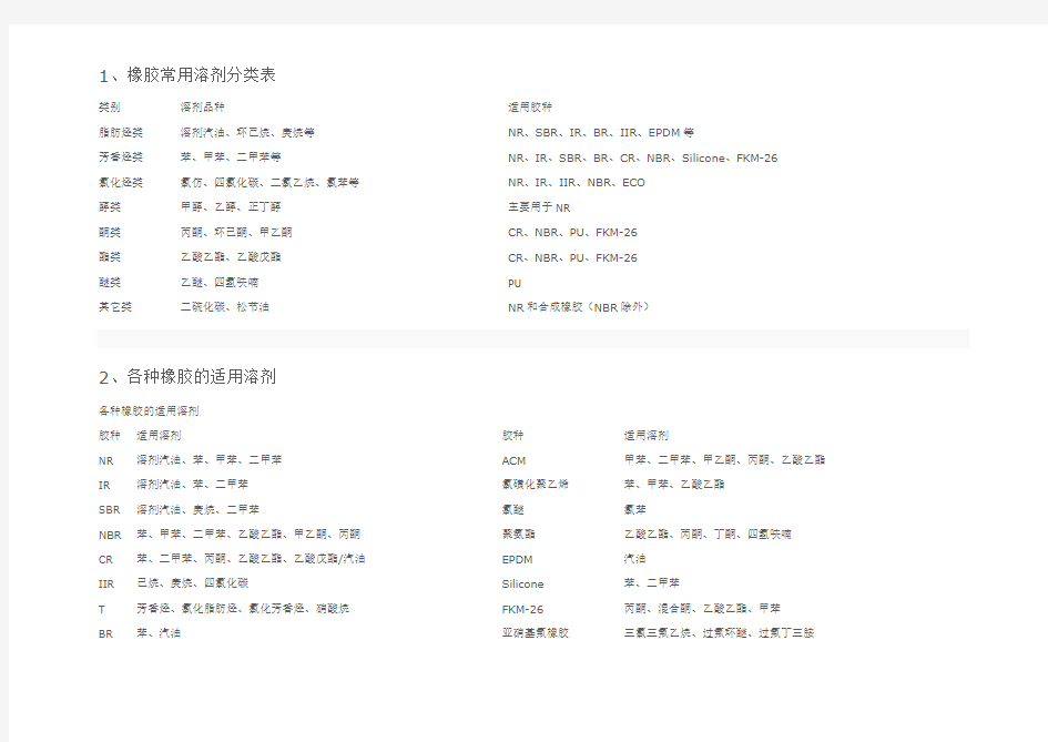 橡胶常用溶剂分类表