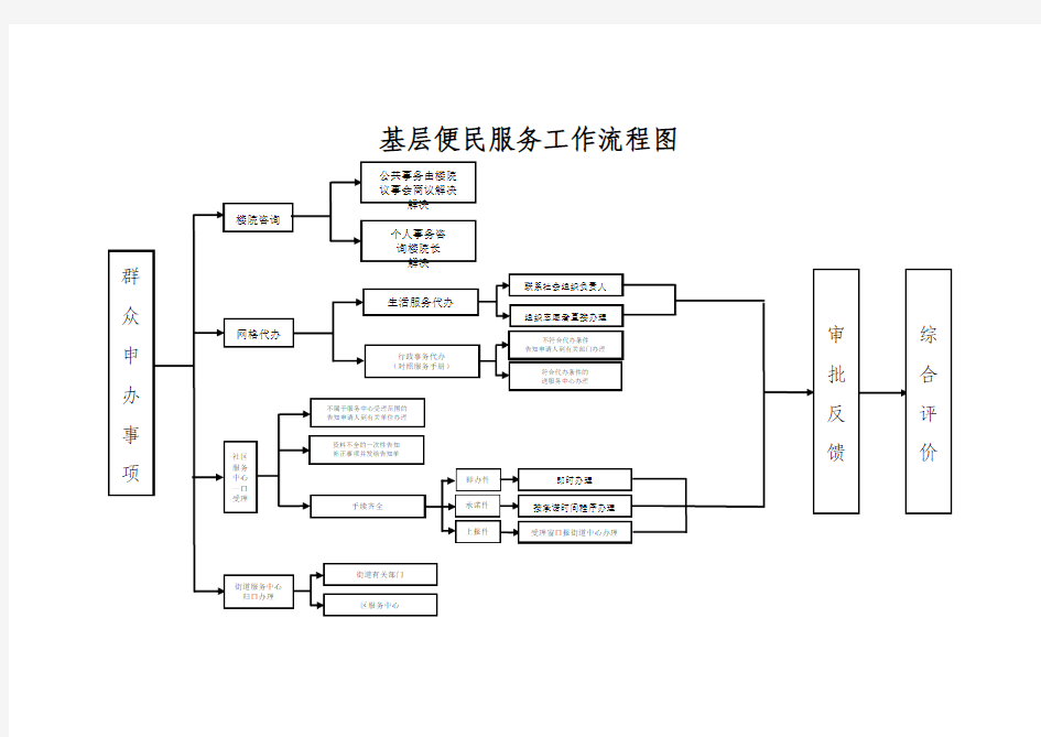 基层便民服务工作流程图