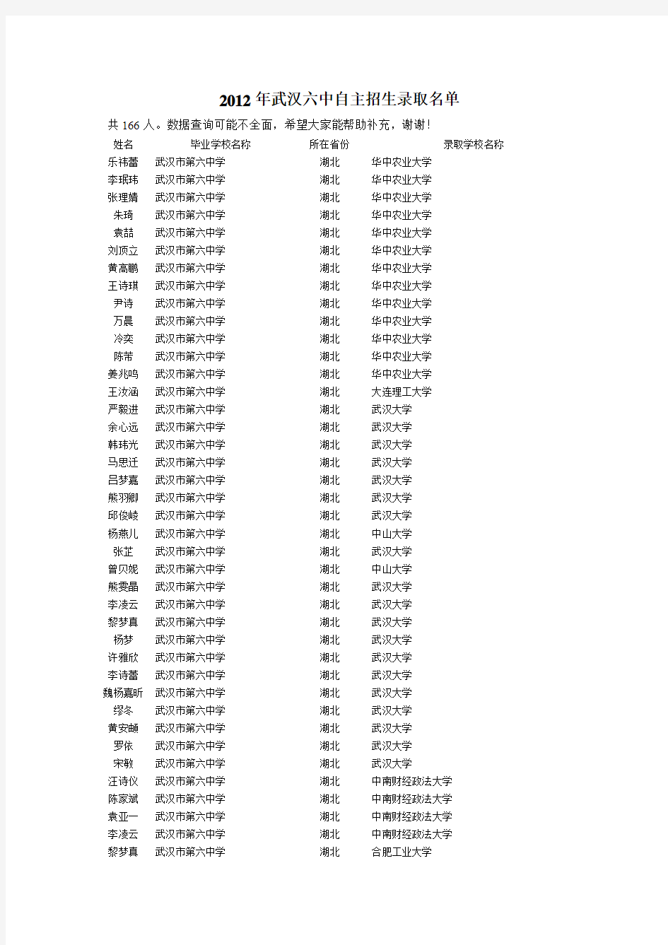 2012年武汉六中自主招生录取名单