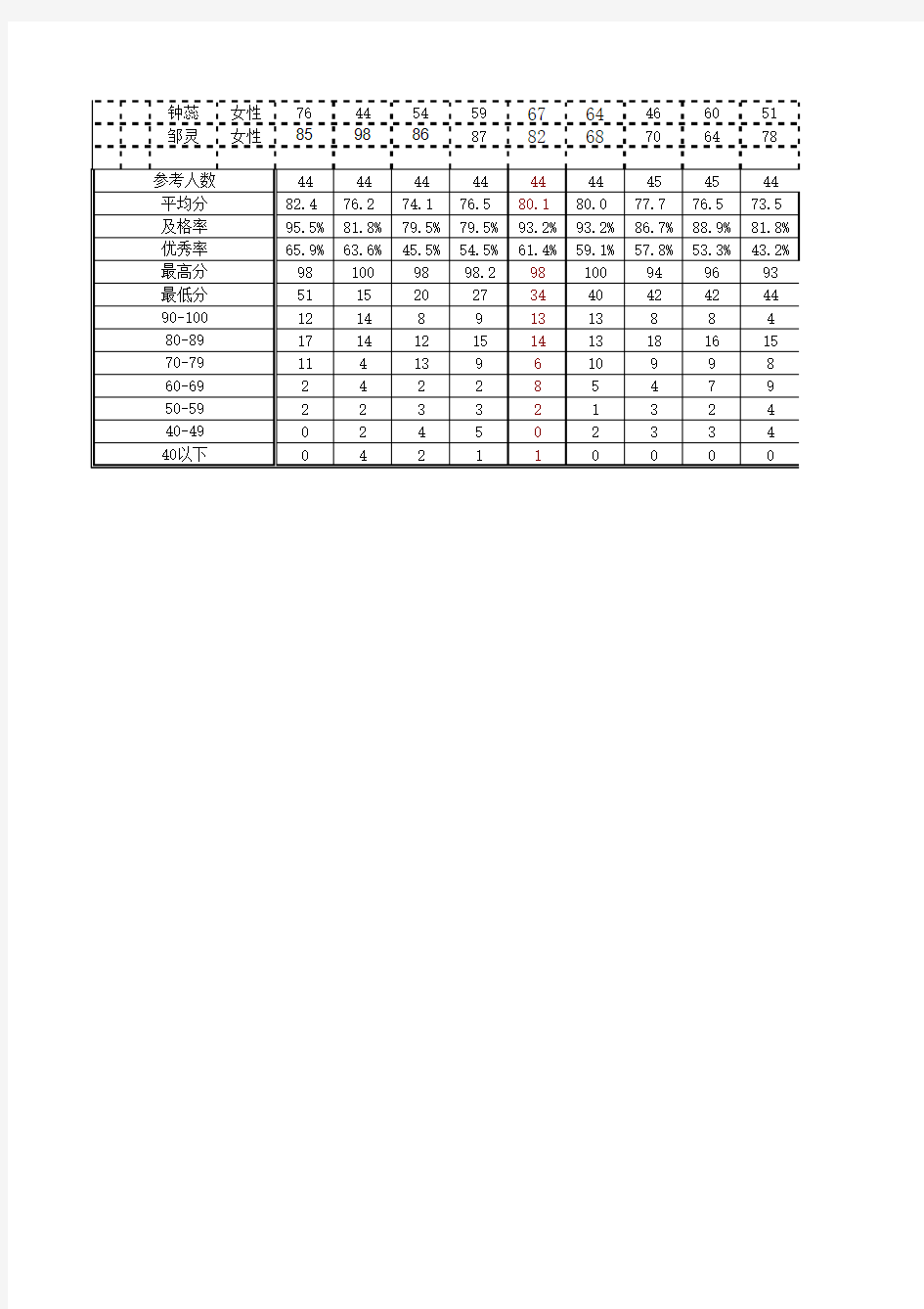 2013~2014学年度第二学期期末考试成绩登分表(八年级)(2)(1)