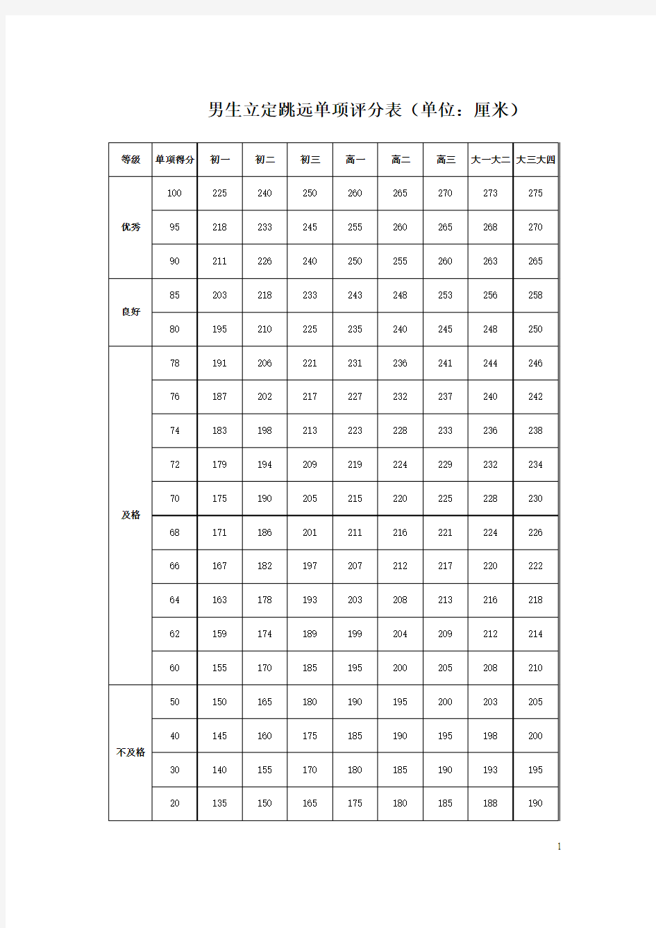 男生立定跳远单项评分表