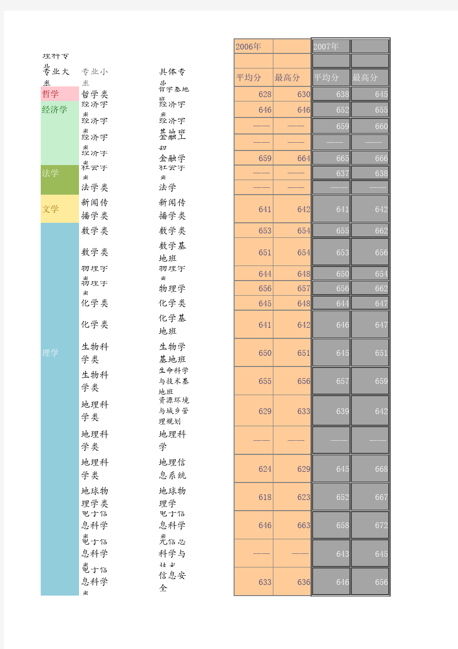 武汉大学2006—2009分专业录取分数线