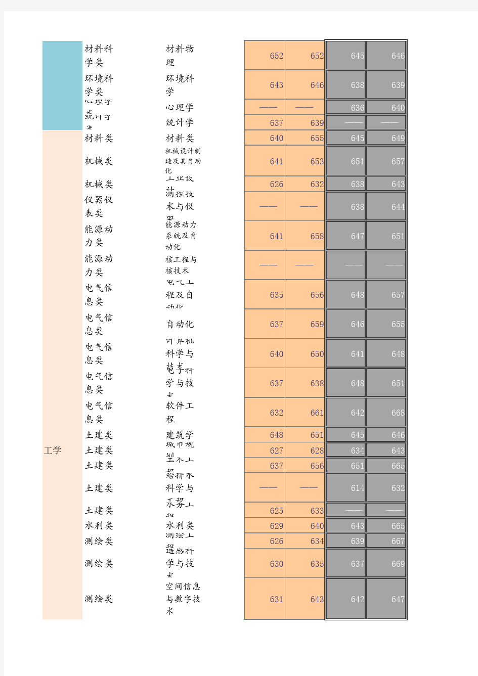 武汉大学2006—2009分专业录取分数线