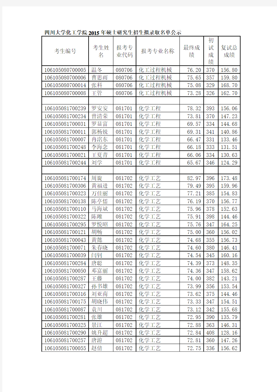 四川大学化工学院2015年硕士研究生招生拟录取名单公示