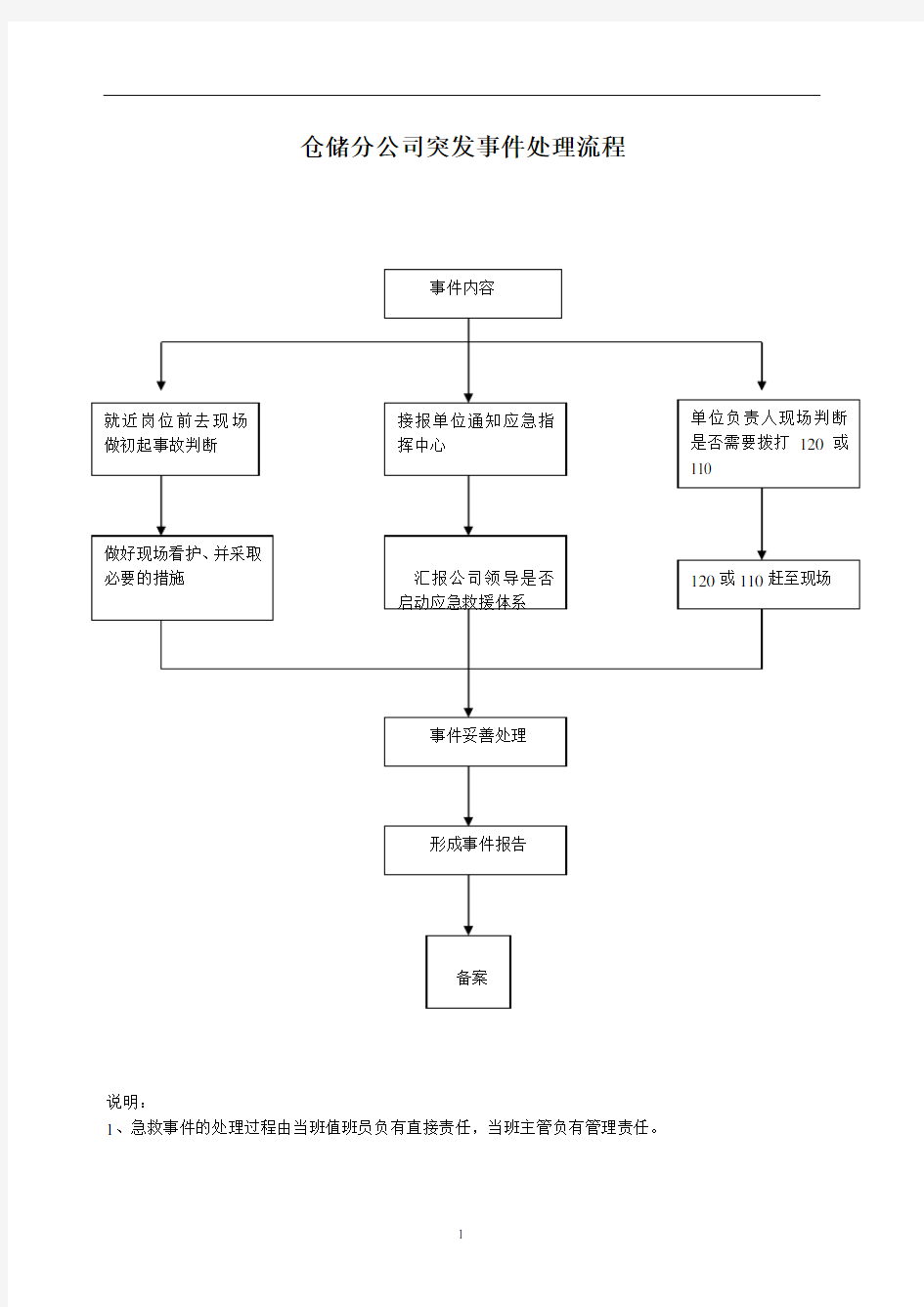 各类突发事件流程图