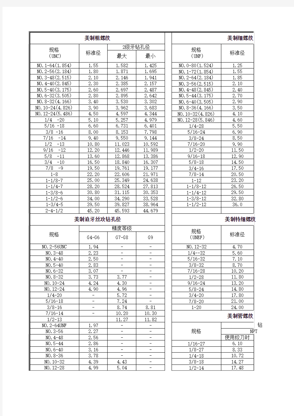 螺丝攻牙钻孔径和滚造径对照表