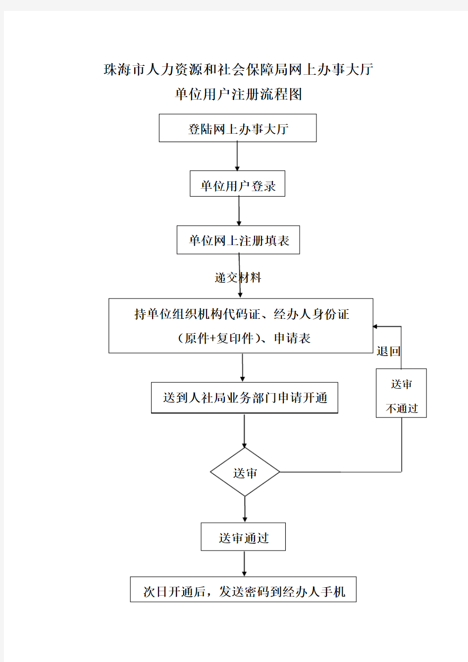 珠海市人力资源和社会保障局网上办事大厅单位用户注册流程图