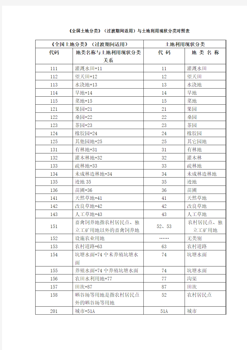 《全国土地分类》(过渡期间适用)与土地利用现状分类对照表