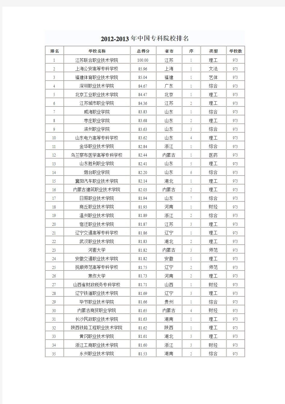 2012-2013年中国专科院校排名