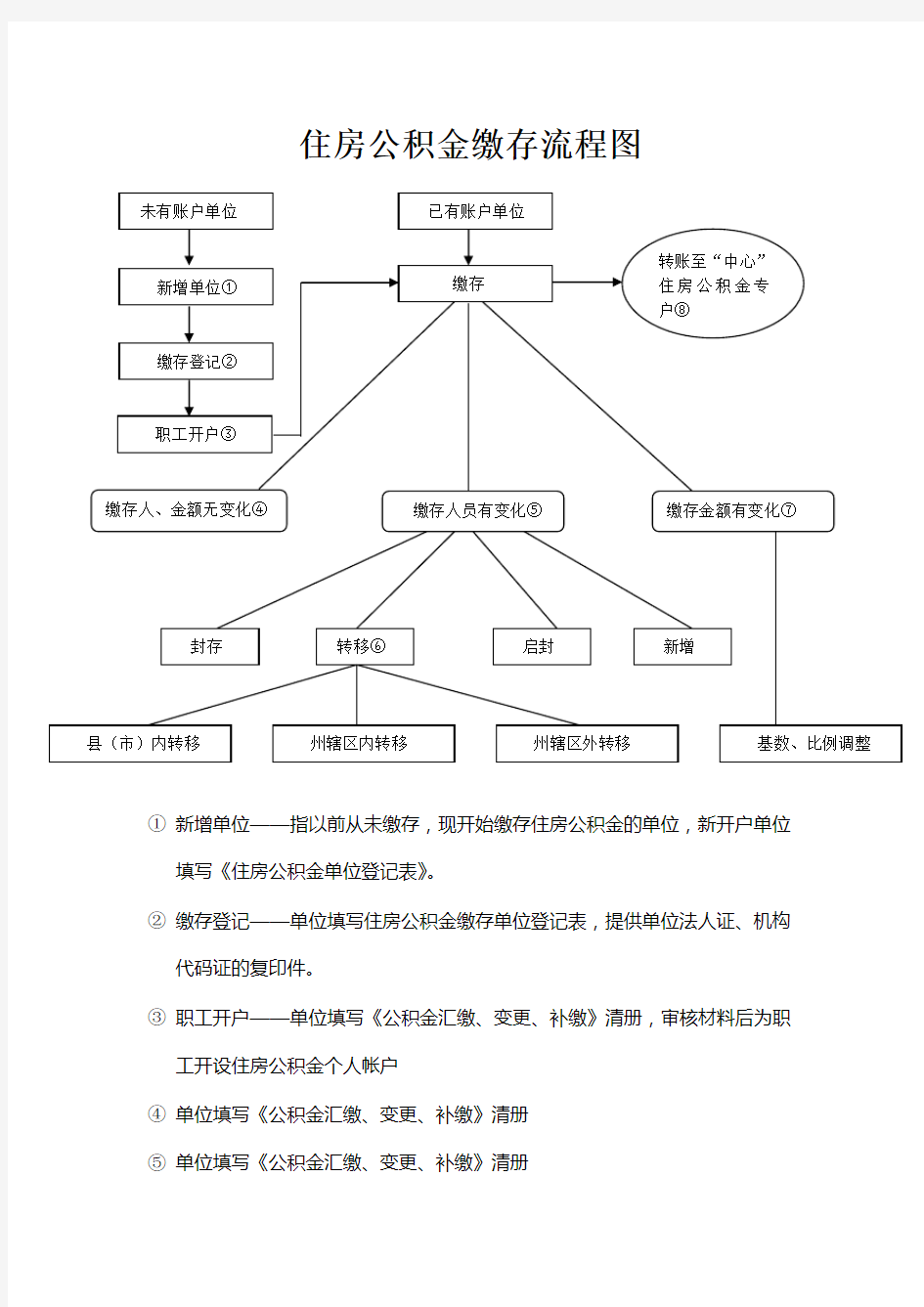 住房公积金缴存流程图