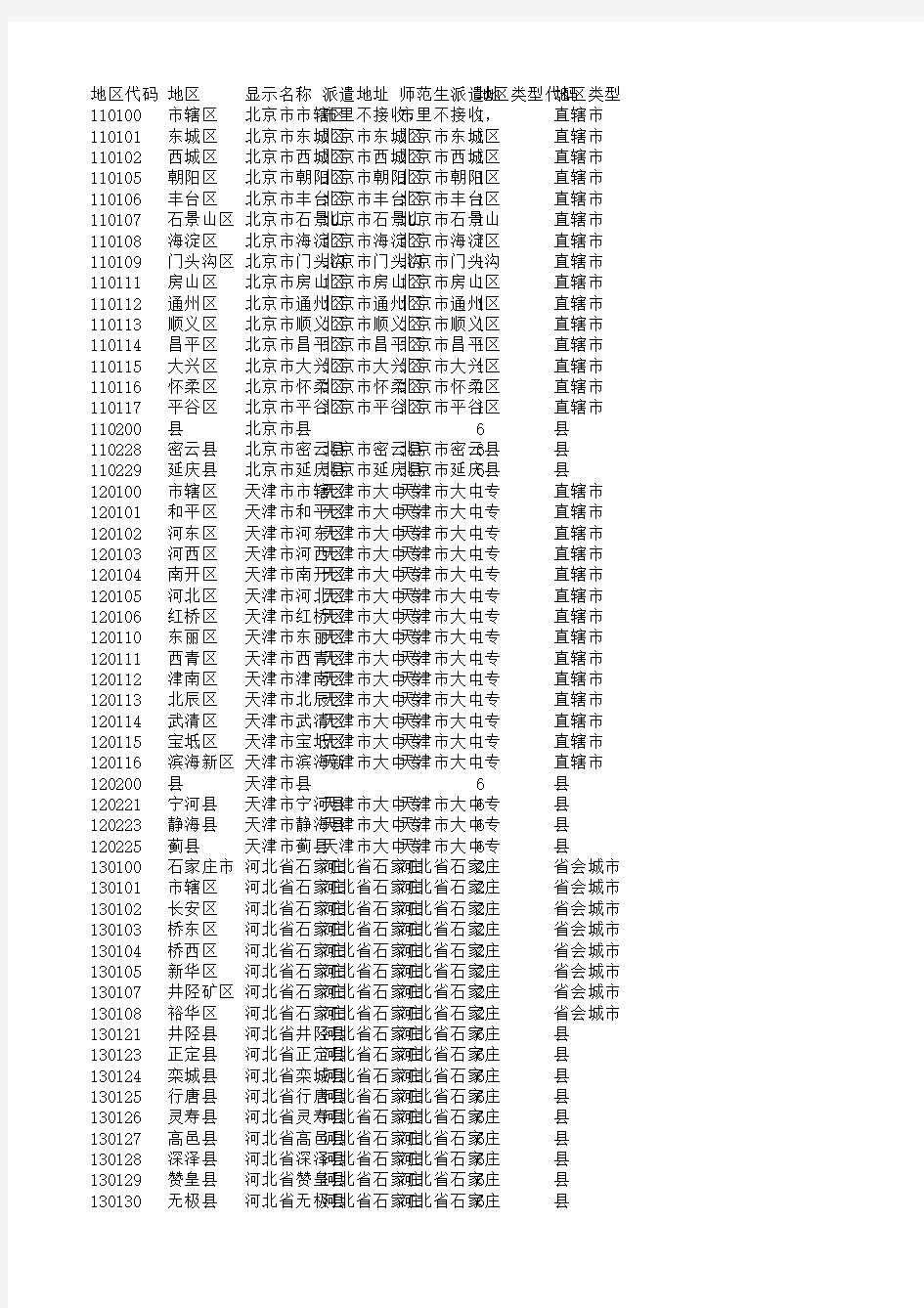 大学生生源代码库(地区公开代码)