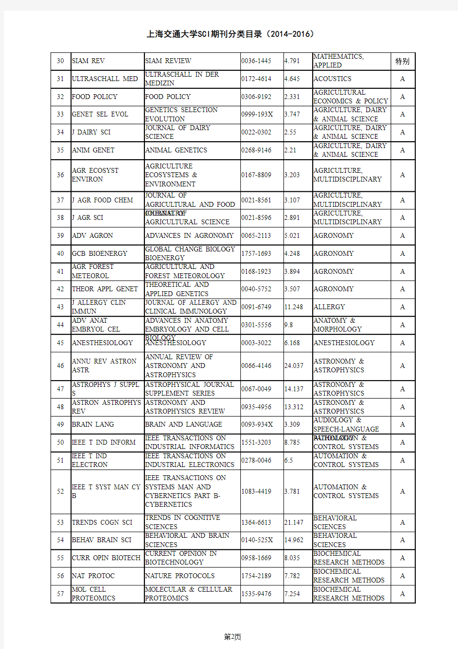 上海交通大学SCI期刊分类目录(2014-2016)