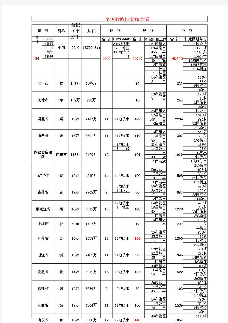 全国行政区划统计表(截至2015年8月18日)