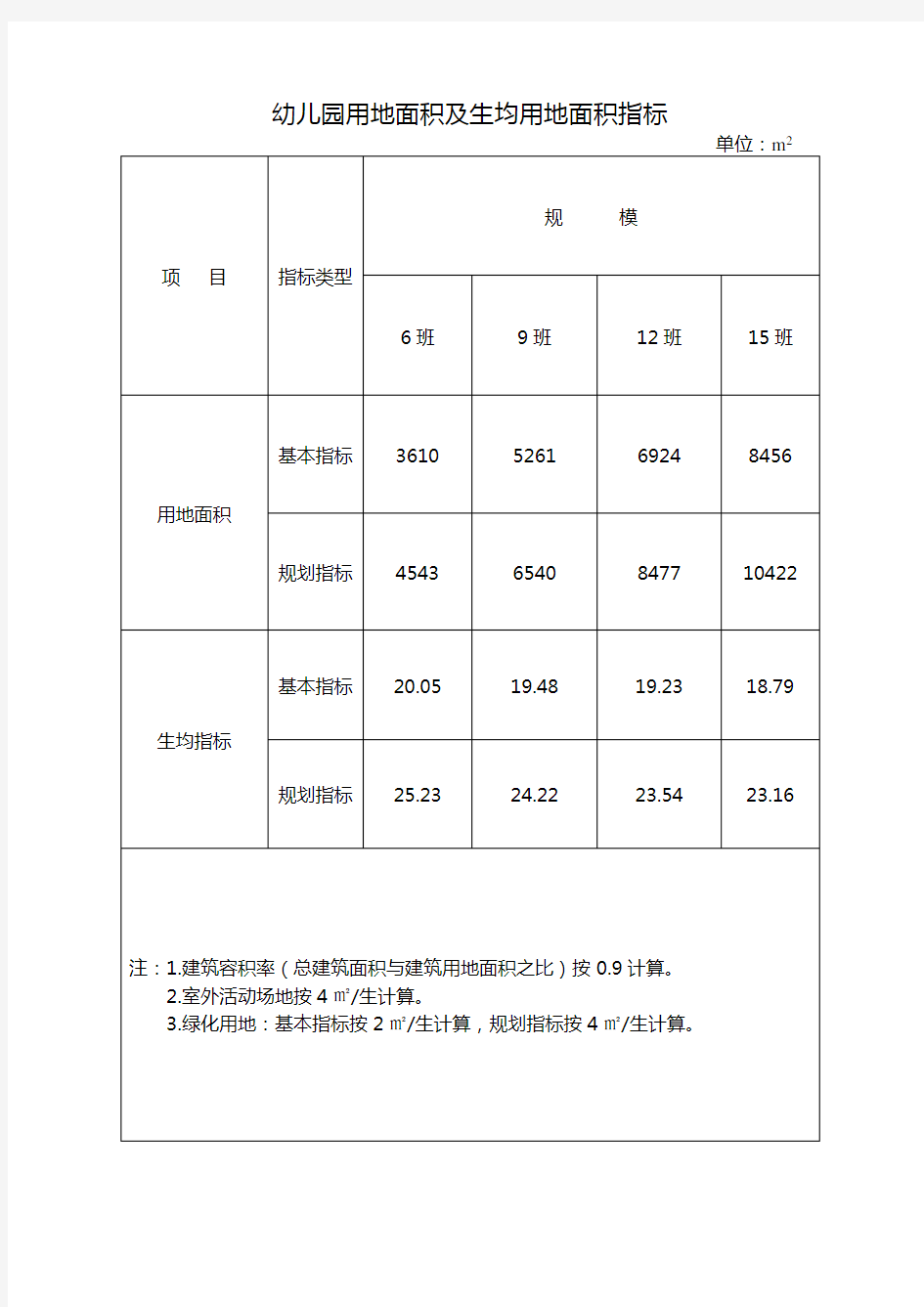 幼儿园用地面积及生均用地面积指标