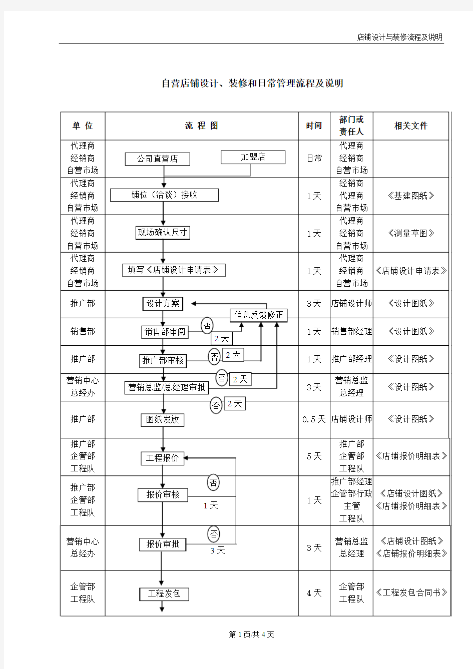 2016版-自营店铺设计与装修流程及说明